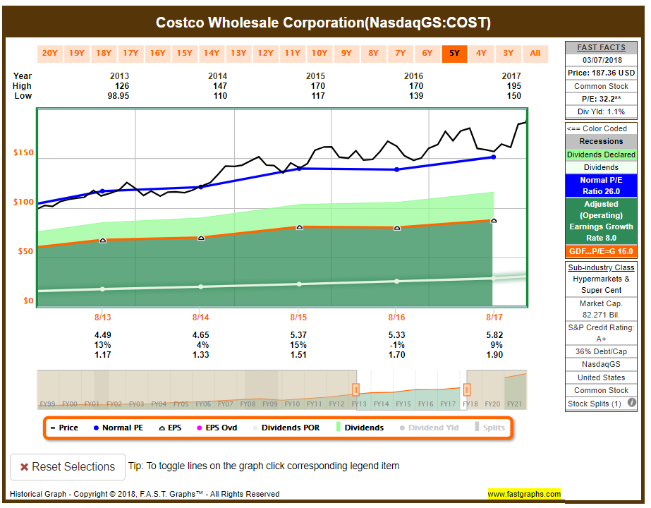 Costco Dividend Growth History Makes The Stock Appealing (NASDAQCOST