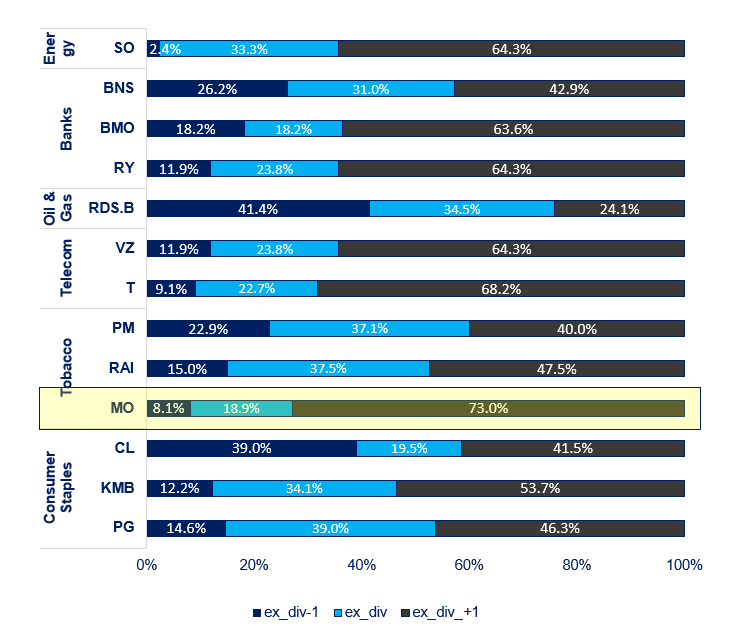 Altria Can You Earn More By Forfeiting The Next Dividend? (NYSE