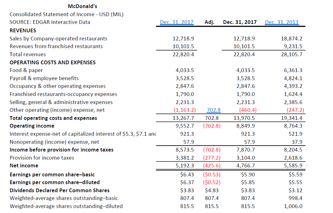 McDonald's: Where's The Beef? (NYSE:MCD) | Seeking Alpha