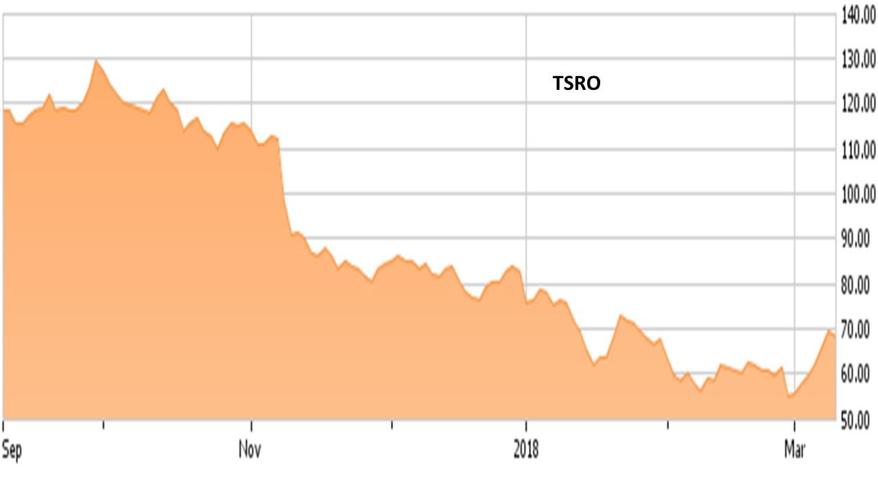 Tesaro Stock Chart