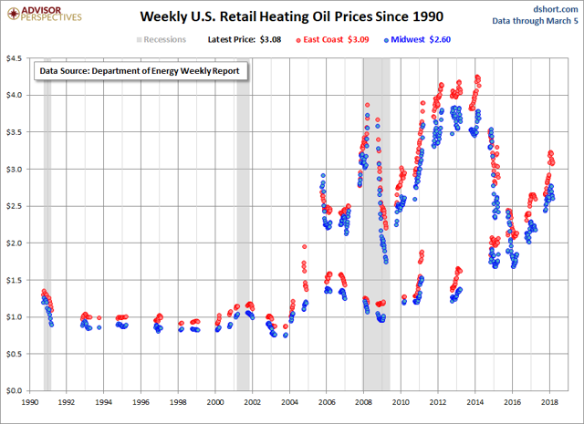 Heating Oil Price Predictions