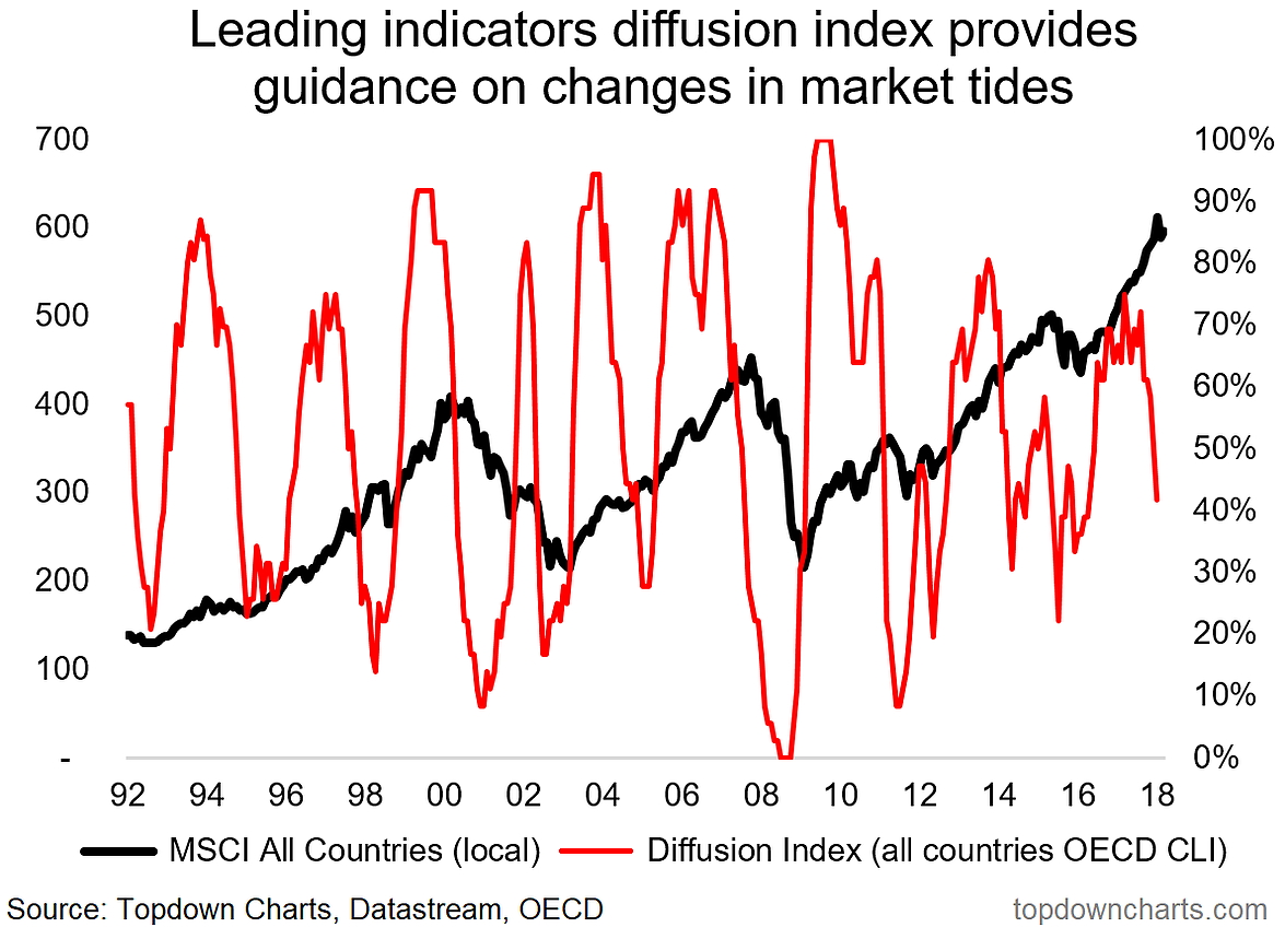 OECD Leading Indicators Show Global Economy At A Turning Point ...