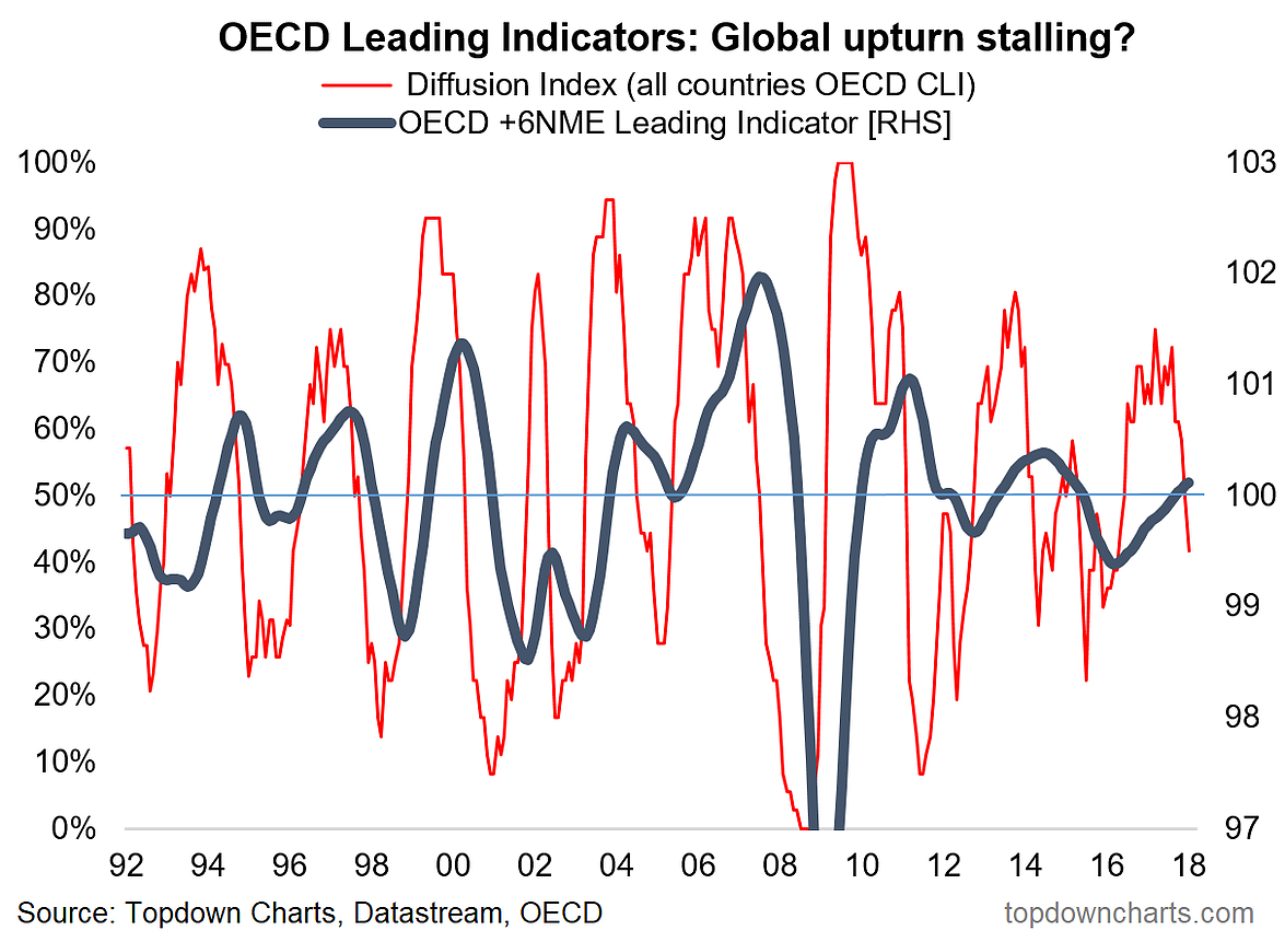 OECD Leading Indicators Show Global Economy At A Turning Point ...