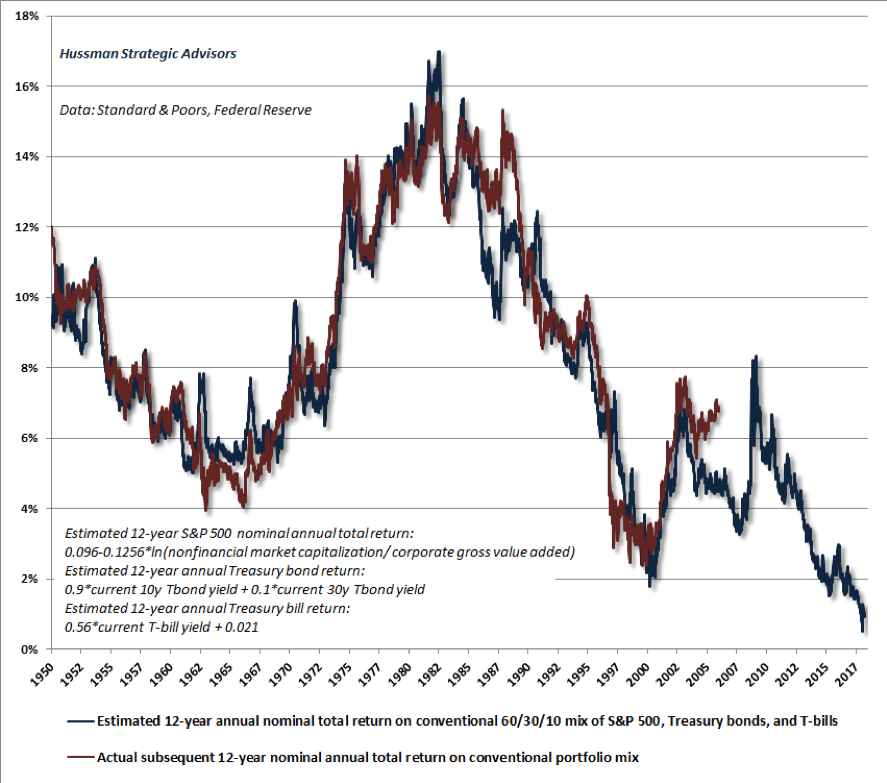 Hussman. Treasury Bill Returns. Subsequent.