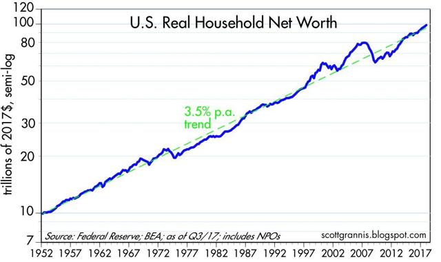 Household Net Worth Hits $100 Trillion | Seeking Alpha
