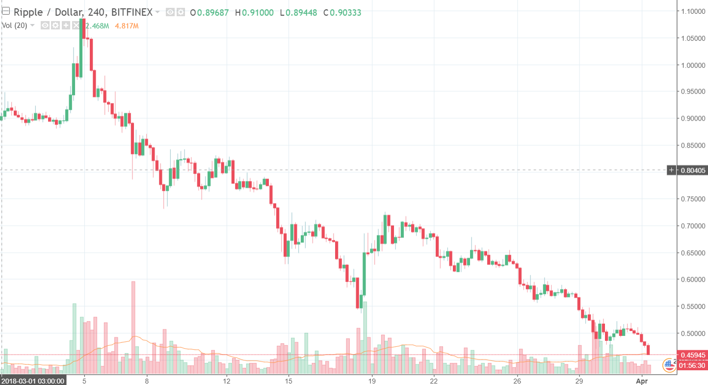 Bitcoin Remains On the Defensive With Price Below $8K