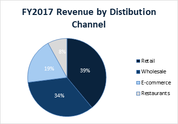 tommy bahama revenue