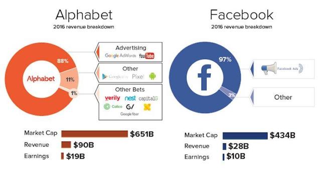 Google and Facebook revenue from advertising