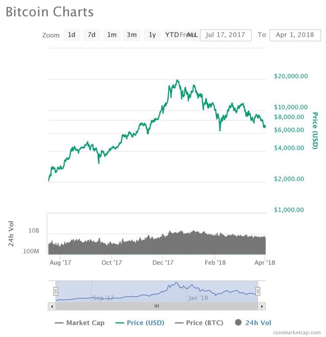 Bitcoin's Bear Market (Cryptocurrency:BTC-USD) | Seeking Alpha