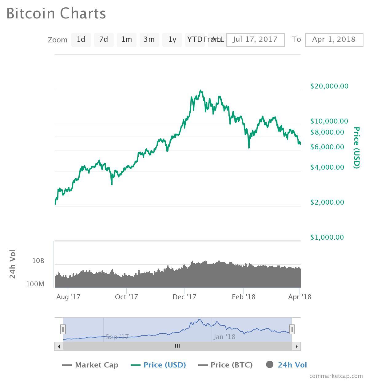 bitcoin bear market chart