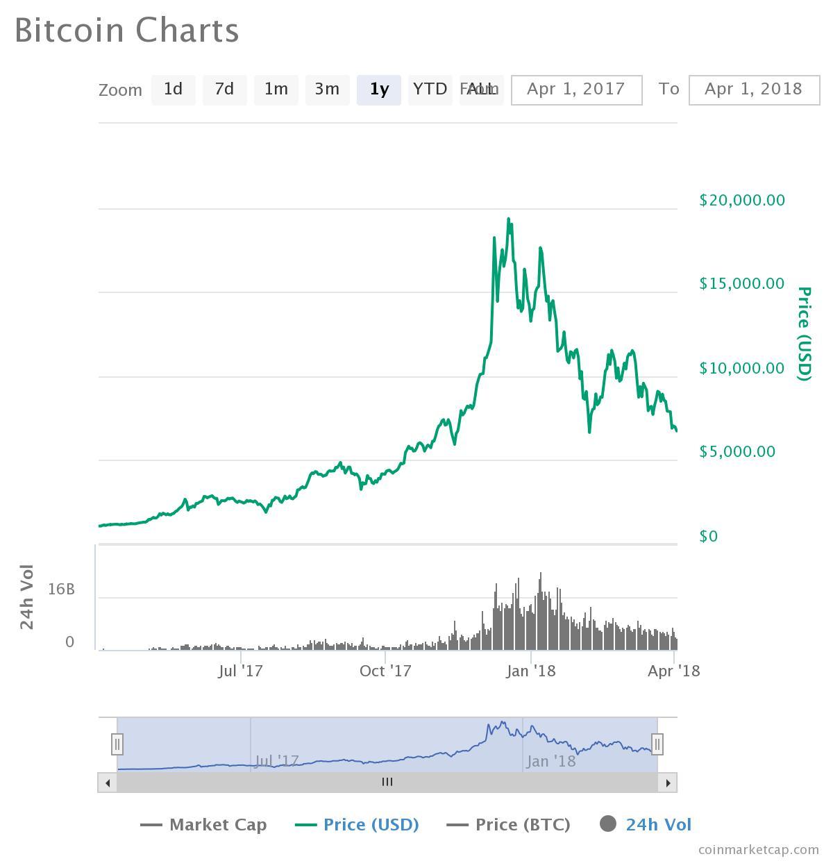 2015 bitcoin bear market