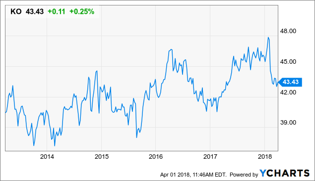 Which Coca-Cola Stock Should You Buy? (NASDAQ:COKE) | Seeking Alpha