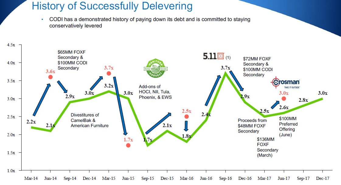 Compass Diversified Undervalued Preferred Stock Now Yields 9.7 (NYSE