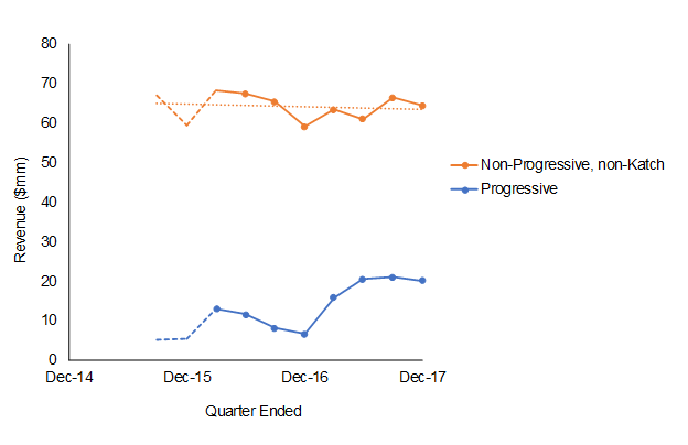 QuinStreet Revenue Is Not Trending Up Outside of Progressive