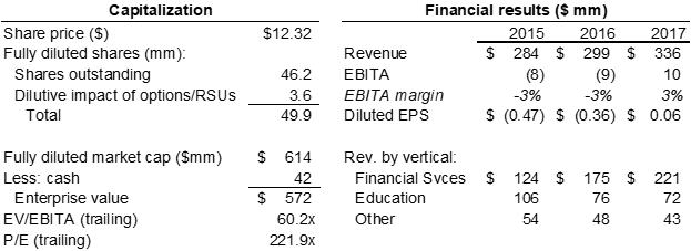 QuinStreet- Capitalization and Financial Results