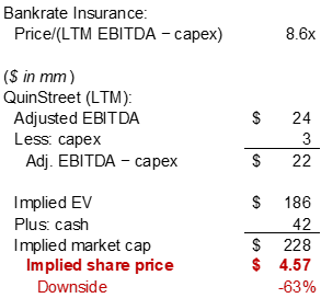 Quinstreet Inc Leading Nowhere Quinstreet Inc Nasdaq Qnst - valuing quinstreet like the bankrate insurance segment