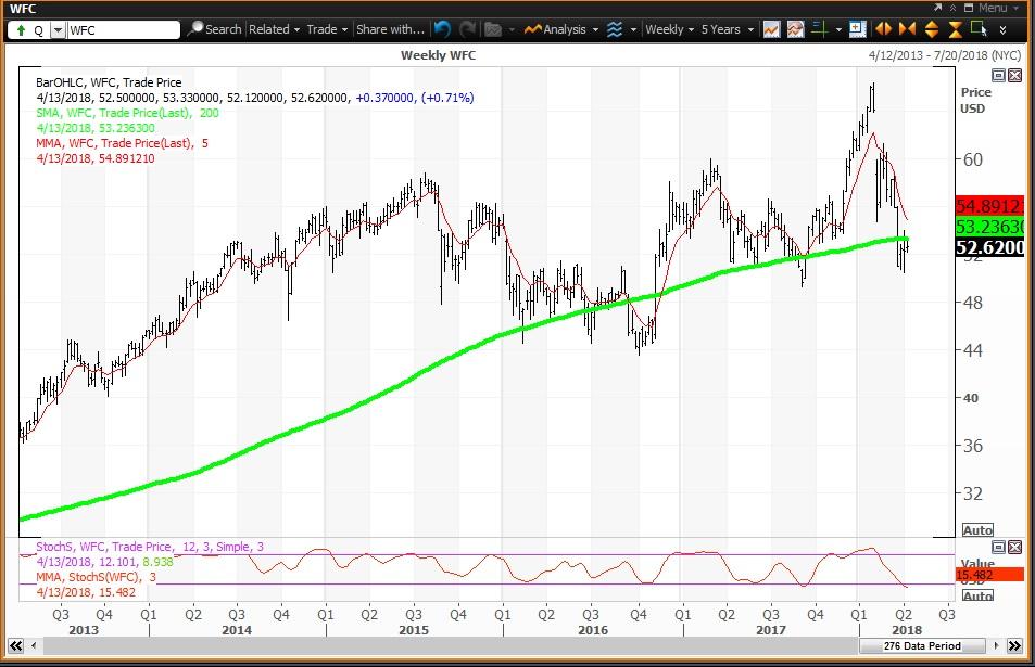 Hypnotizing Stock: Wells Fargo & Company (NYSE:WFC)