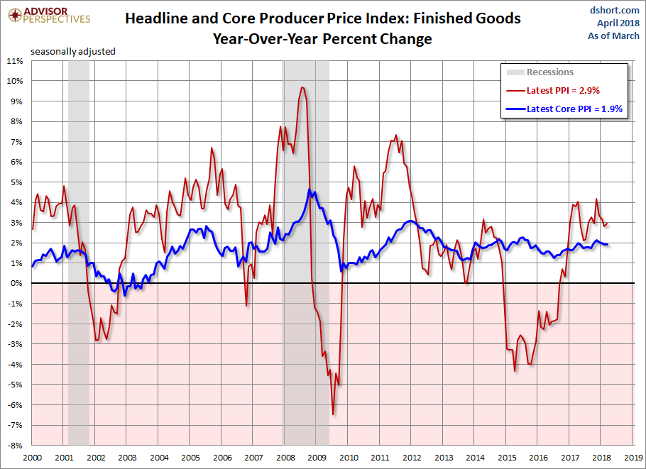 Us Producer Price Index Chart
