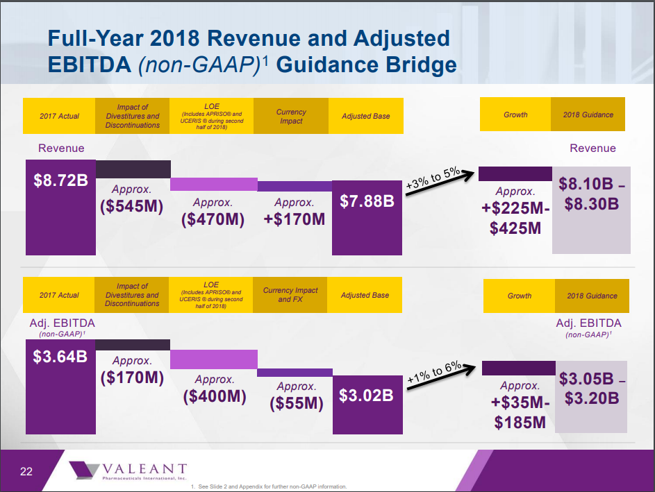 Valeant Pharmaceuticals International, Inc. (VRX) stock recent close stands at $20.25