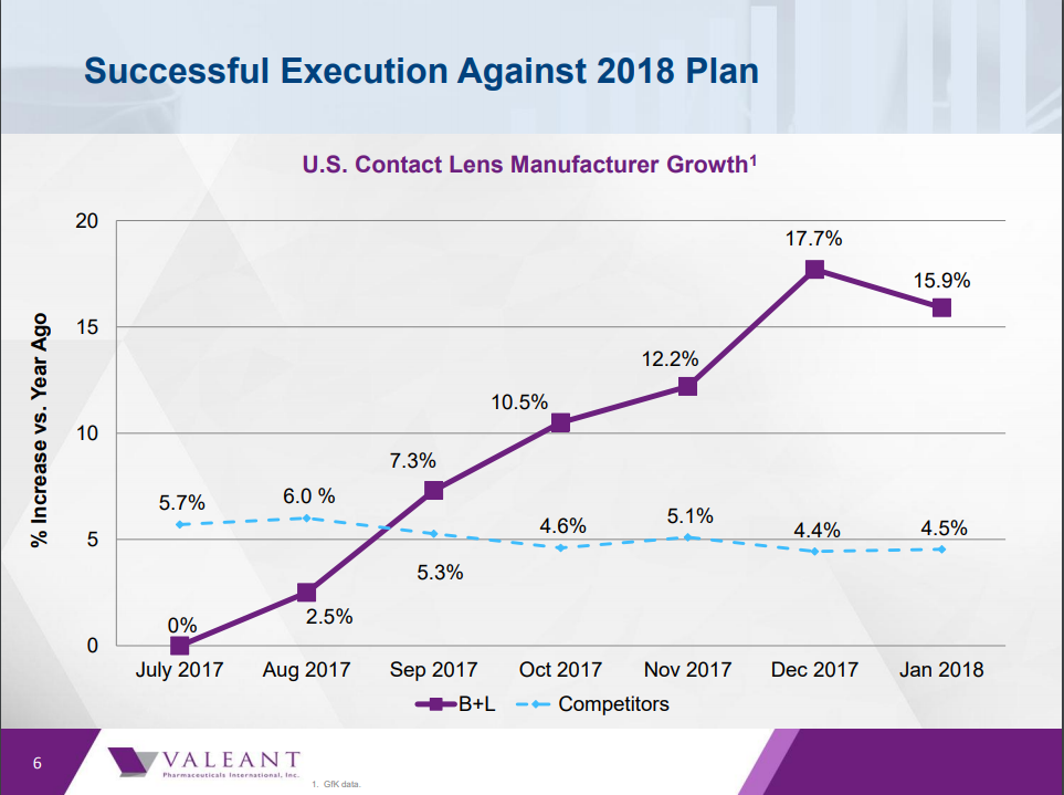 Valeant Pharmaceuticals International, Inc. (VRX) stock recent close stands at $20.25