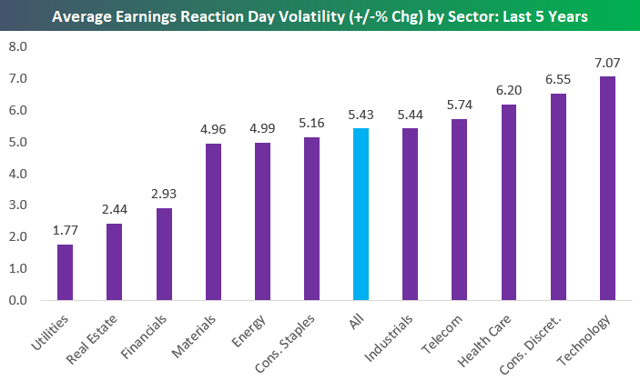 Bespoke's Most Volatile Stocks On Earnings: April 2018 Edition