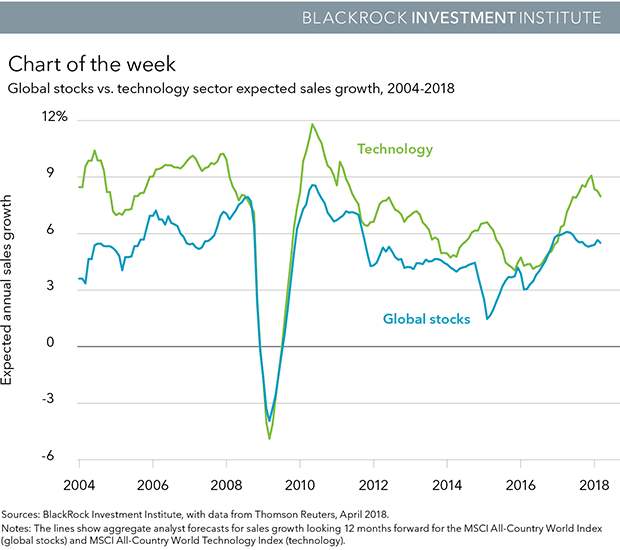 Global stocks vs. technology sector expected sales growth