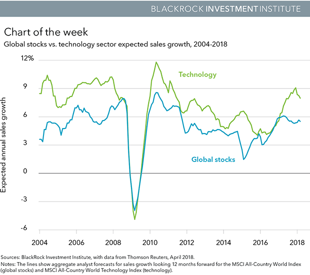 technology stocks to buy now