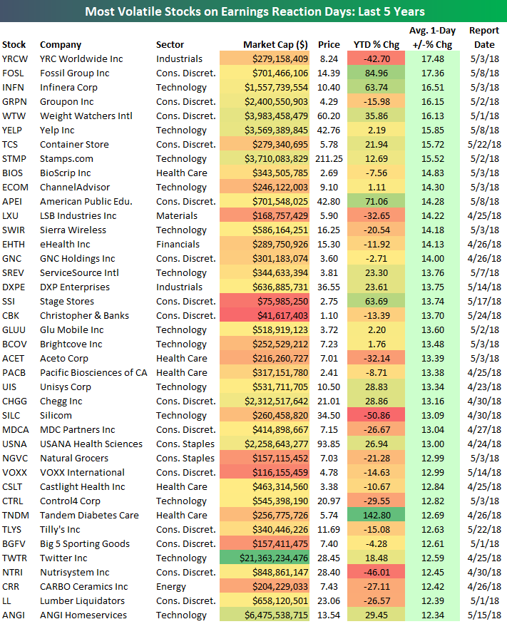 10 Most Volatile Stocks