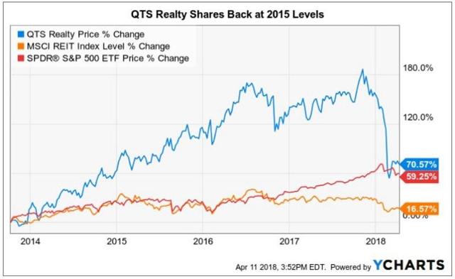 Data Center REIT QTS Realty Shares Were Slammed: Buy, Sell Or Hold ...