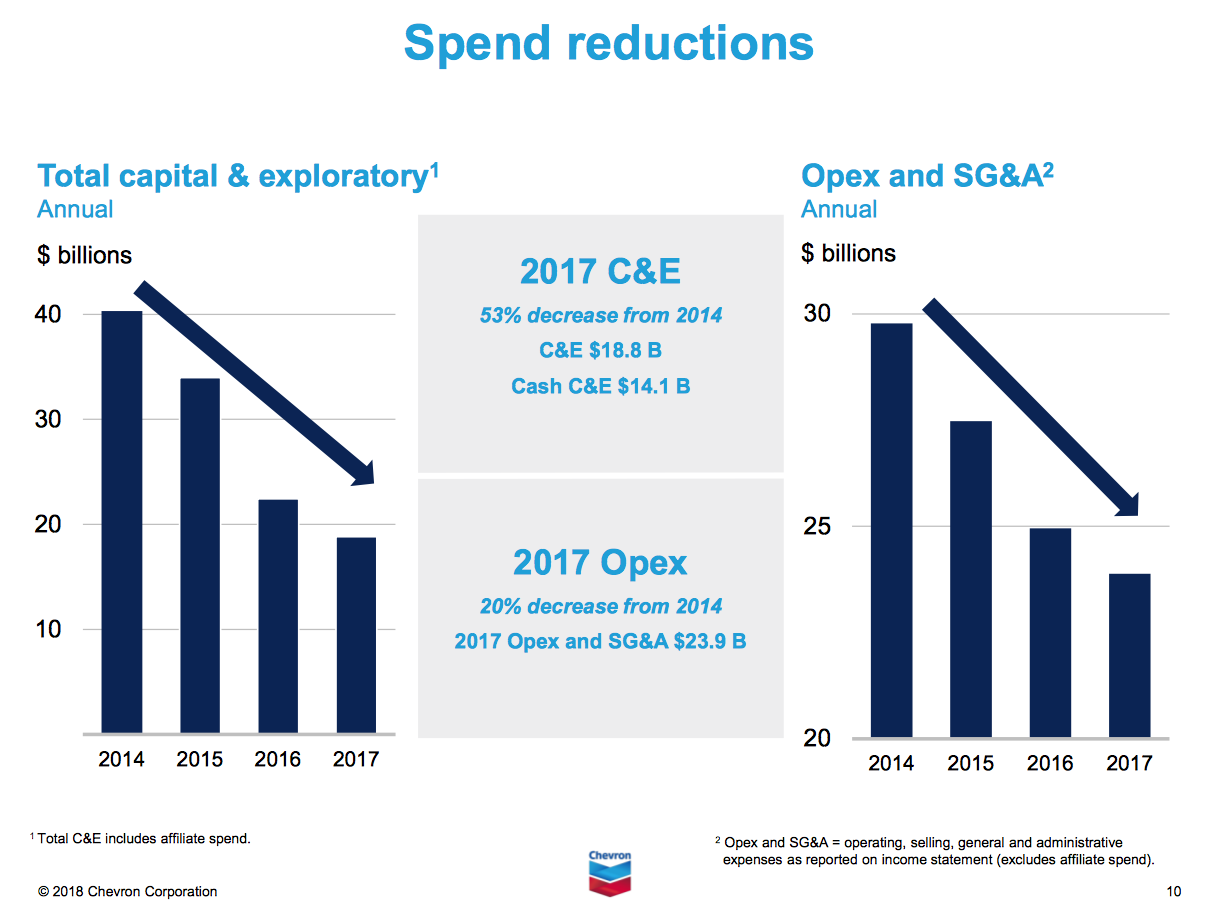 Chevron Co. (CVX) EVP Sells 12000 Shares of Stock