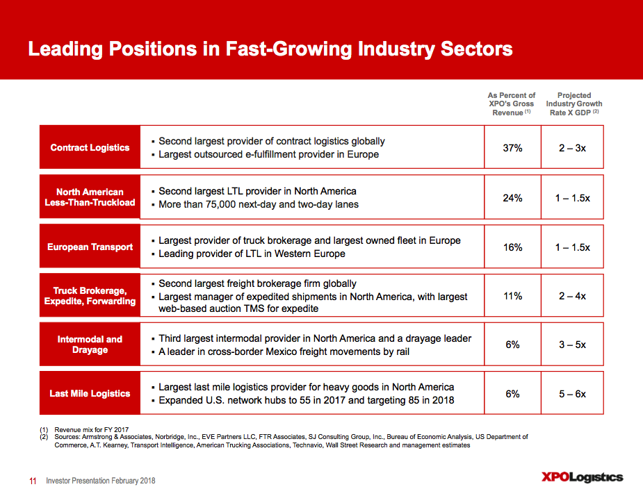 Business Analyst Xpo Logistics Management And Leadership