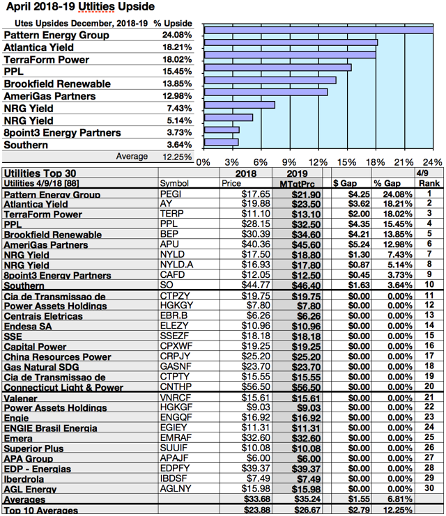 Your Utilities Top Yield Stocks Per April Stats Seeking Alpha