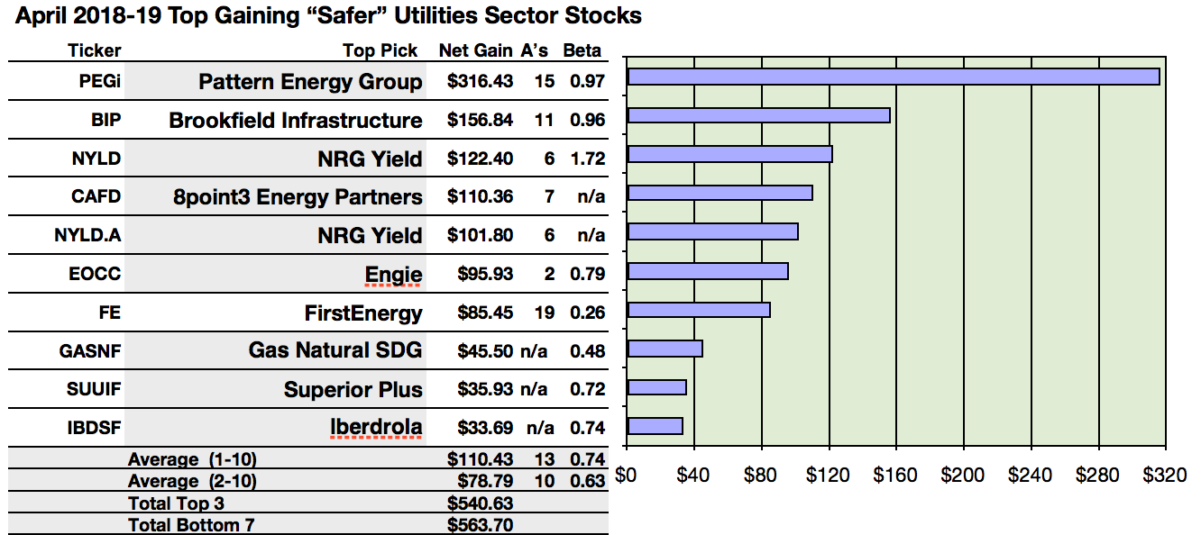 Of 85 Utilities, 19 Show 'Safer' Dividends Through April 2019 Seeking