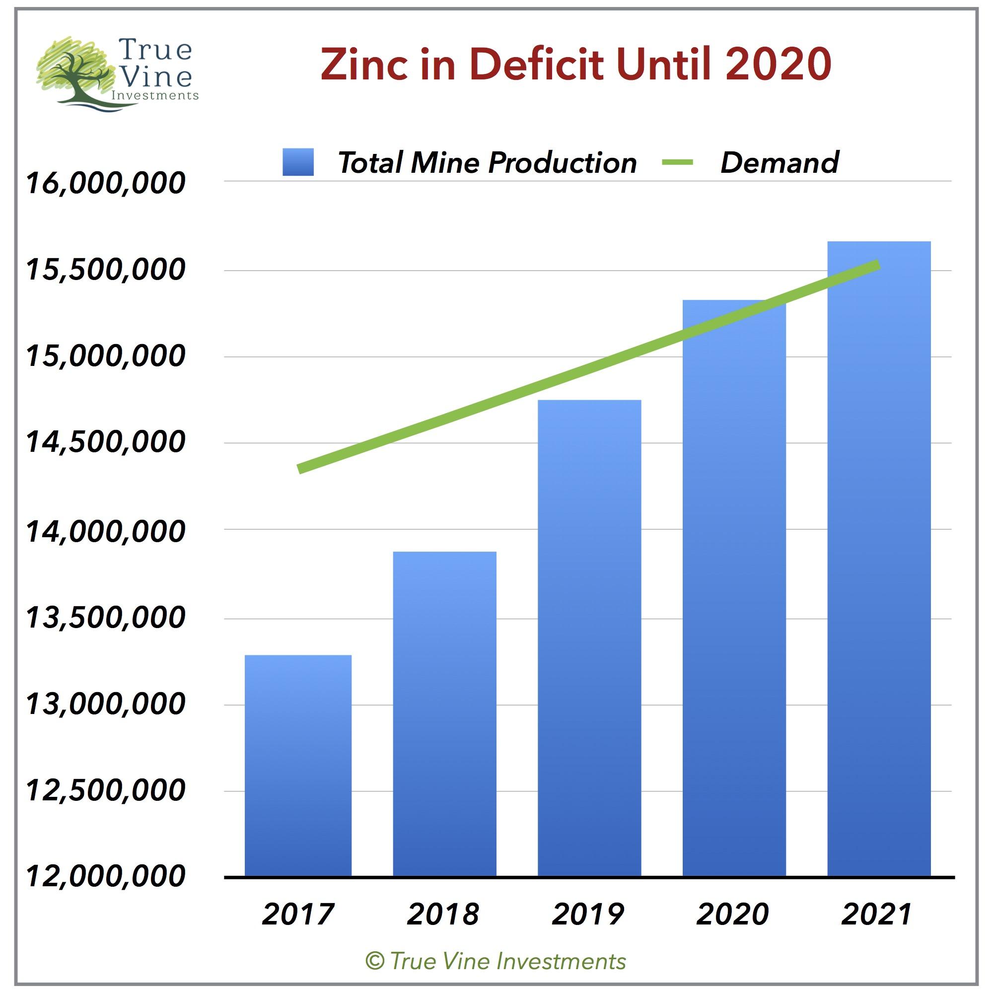 Investing Com Zinc Chart