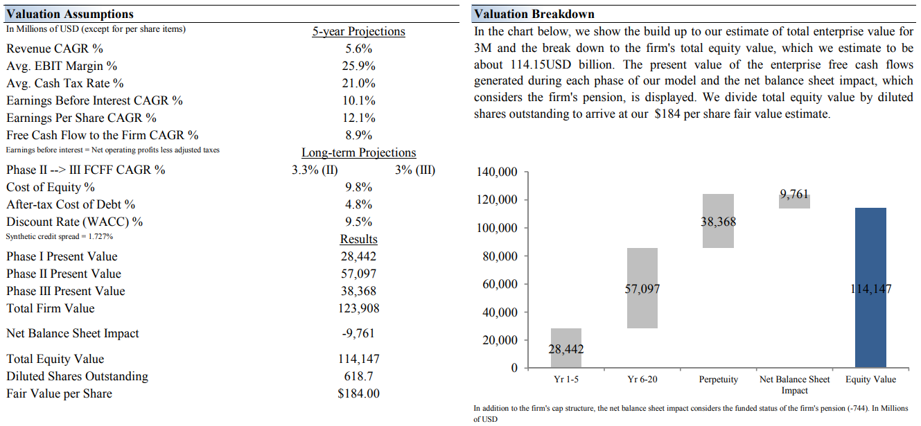 3M Solid Dividend Growth Potential (NYSEMMM) Seeking Alpha