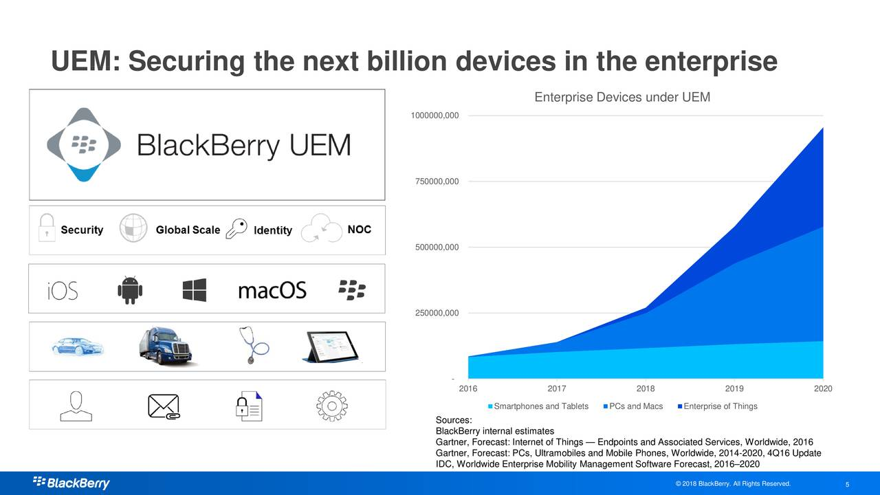 BlackBerry: What Matters Most (NYSE:BB) | Seeking Alpha