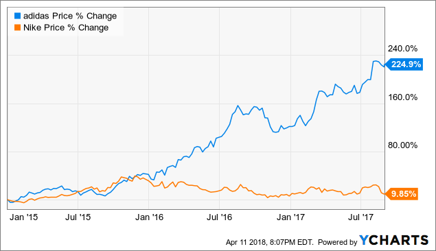 adidas share price history