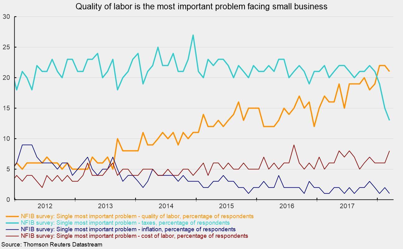 national federation of independent business optimism index