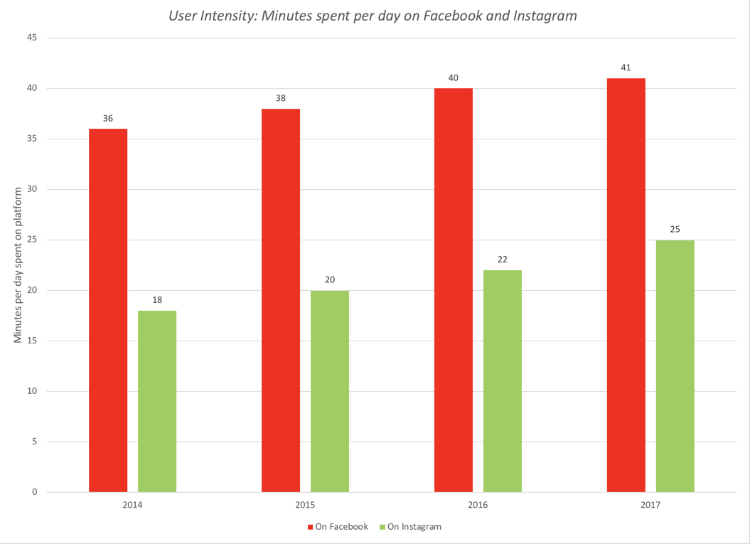 The Facebook Feeding Frenzy Time For A Pause Facebook Inc - these user numbers while staggering are made even more so when you consider how much time facebook users spend on its platforms