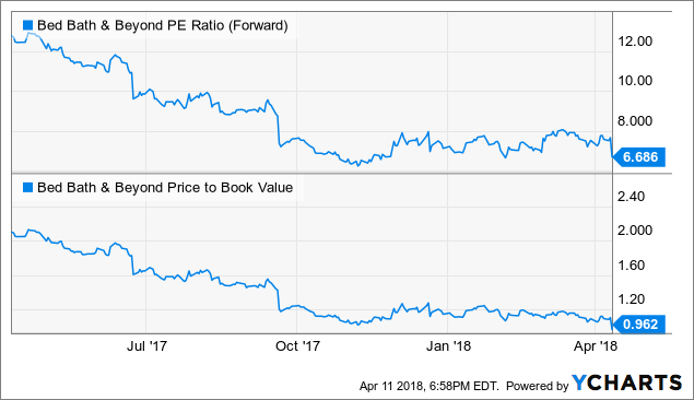 Bed Bath & Beyond (BBBY) Releases Earnings Results, Beats Estimates By $0.09 EPS Bed Bath & Beyond (BBBY) Releases Earnings Results, Beats Estimates By $0.09 EPS