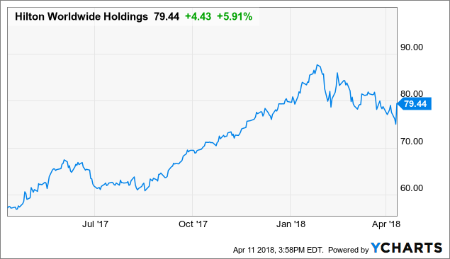 Hilton: Good Story, Pricey Stock (NYSE:HLT) | Seeking Alpha