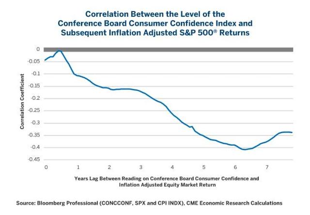 High Consumer Confidence: Cause For Concern Or Celebration? | Seeking Alpha