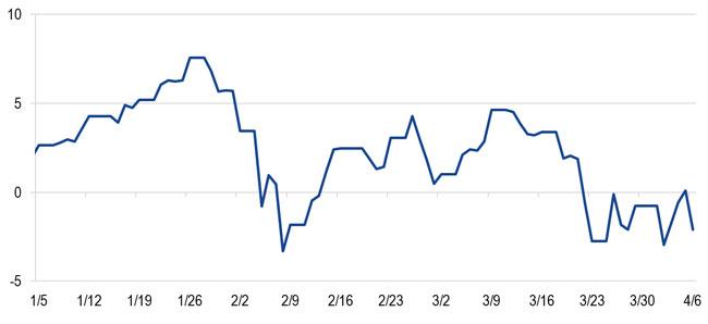 S&p 500 Ytd Return