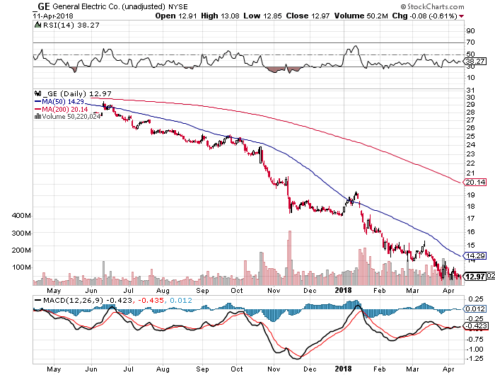 General Electric Company (GE) Forms Wedge Down Trading at $13.51