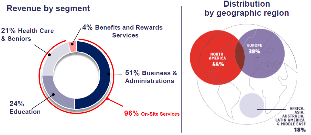 sodexo sa a resilient consumer discretionary company otcmkts sdxay seeking alpha trial balance information