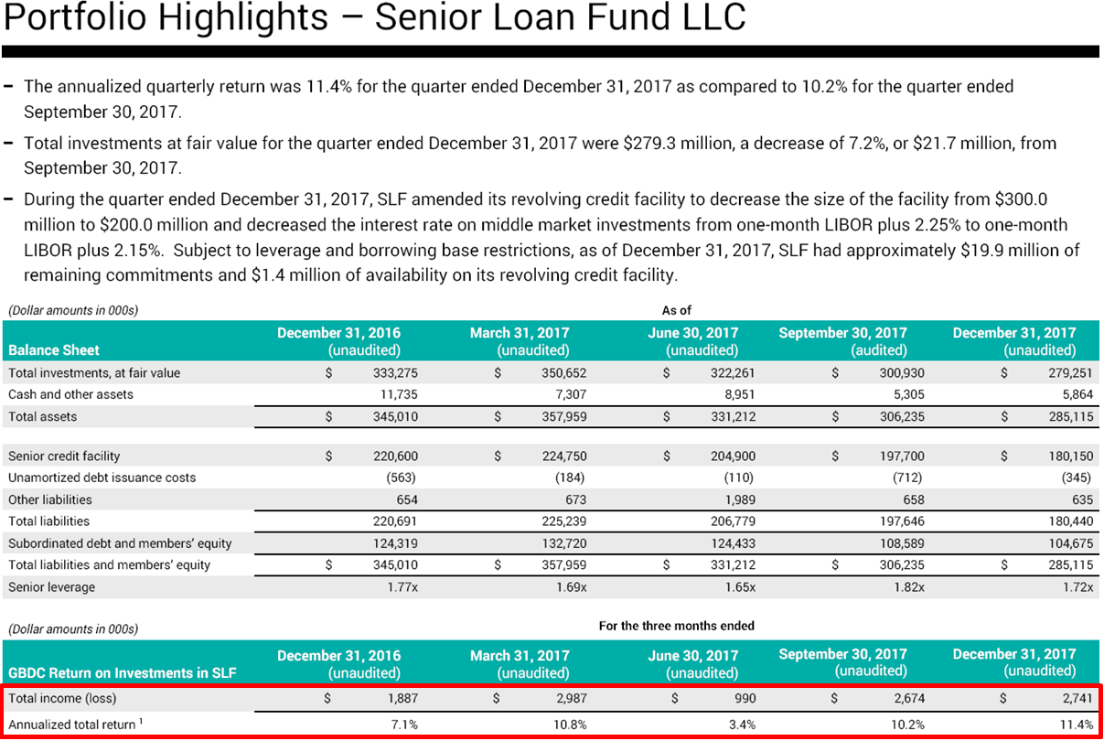 How Will Rising Rates Impact This Bond-Like BDC Currently Yielding Over ...