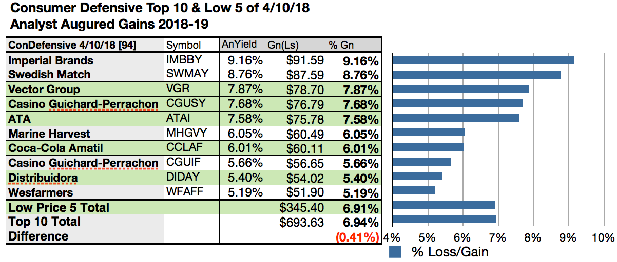 50 Consumer Defensive Sector Stocks For Top Yields And Net Gains ...