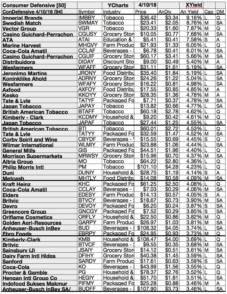 Best Defensive Stock Sectors