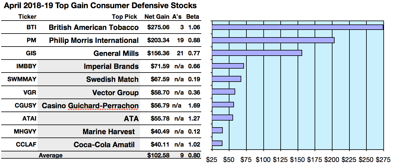 50 Consumer Defensive Sector Stocks For Top Yields And Net Gains ...