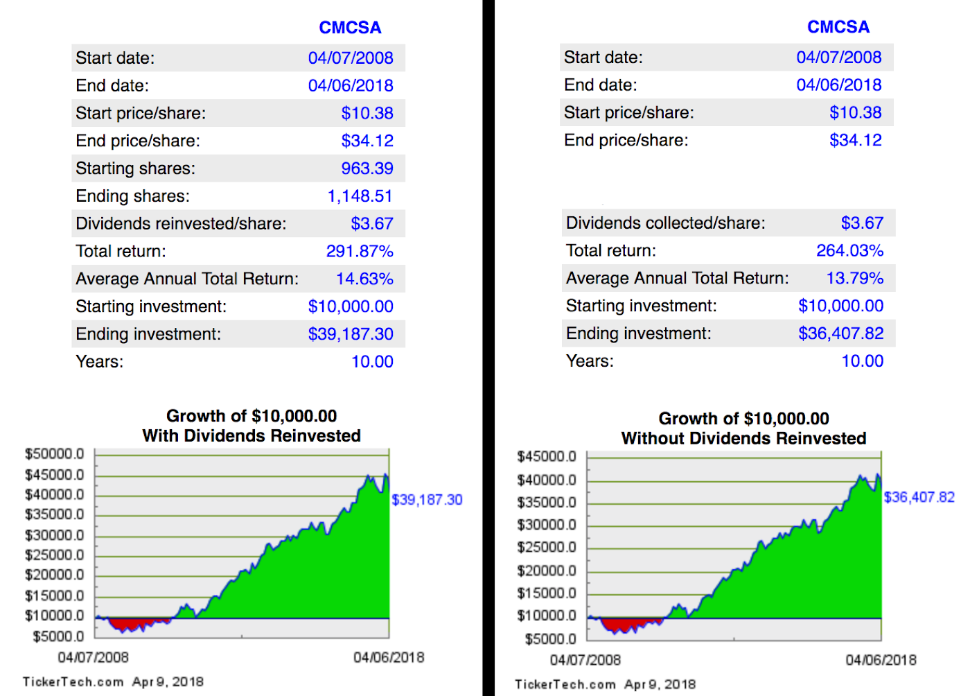 Why I Added Comcast To My Dividend Growth Portfolio (NASDAQCMCSA